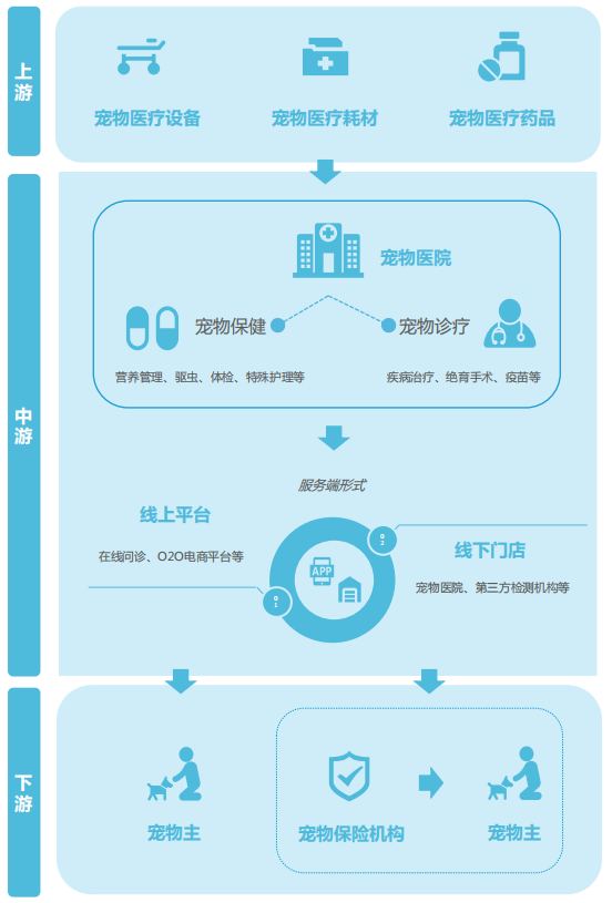 中国宠物医疗产业链图谱
