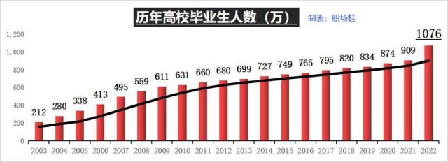 2003-2022年历年高校毕业生人数