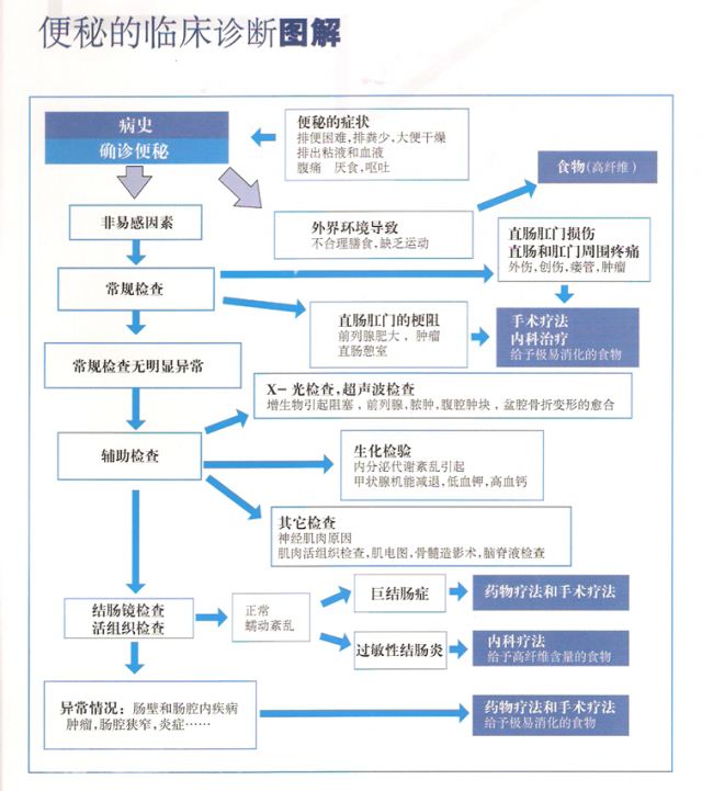 便秘的临床诊断图解