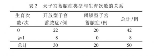 犬子宫蓄脓症类型与生育次数的关系