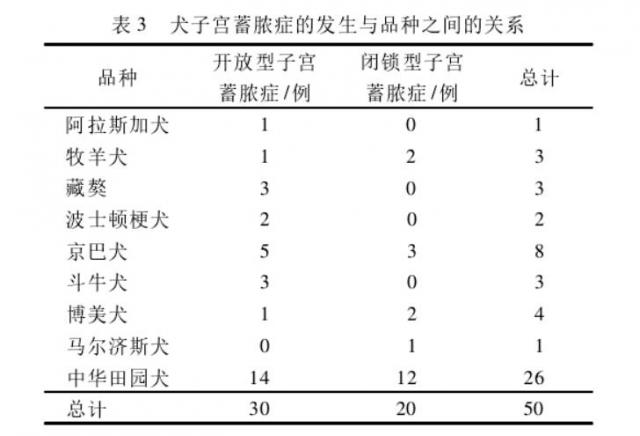 犬子宫蓄脓症的发生与品种之间的关系