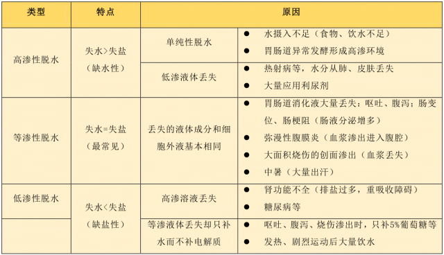 三种脱水类型的比较