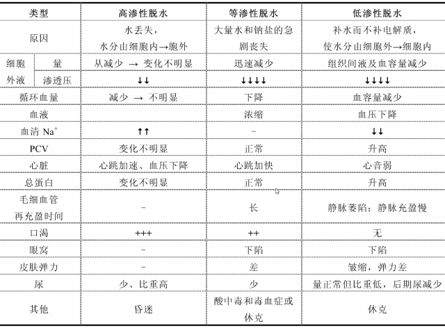 三种脱水的原因及临床表现比较