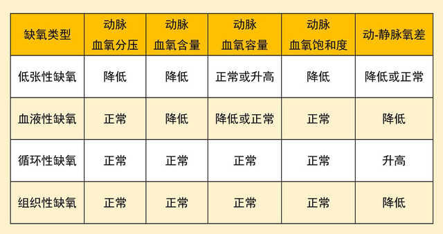 各种类型缺氧的血氧变化