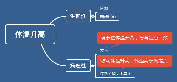 体温升高的分类