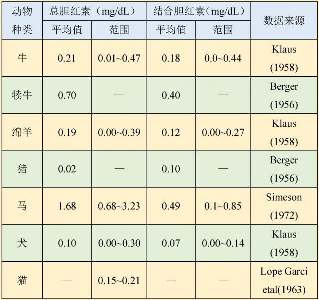 动物血清胆红素正常值