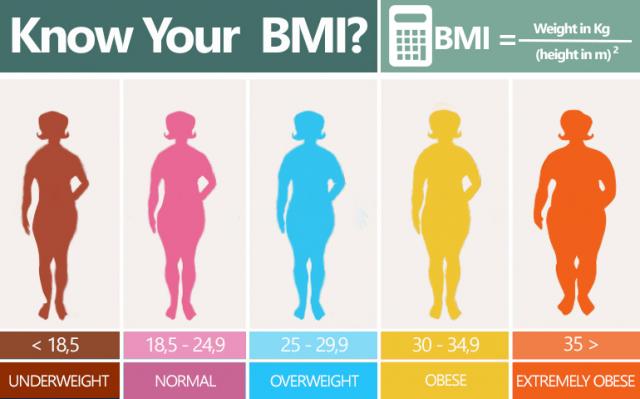 BMI的计算及判断标准
