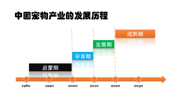 中国宠物产业发展历程