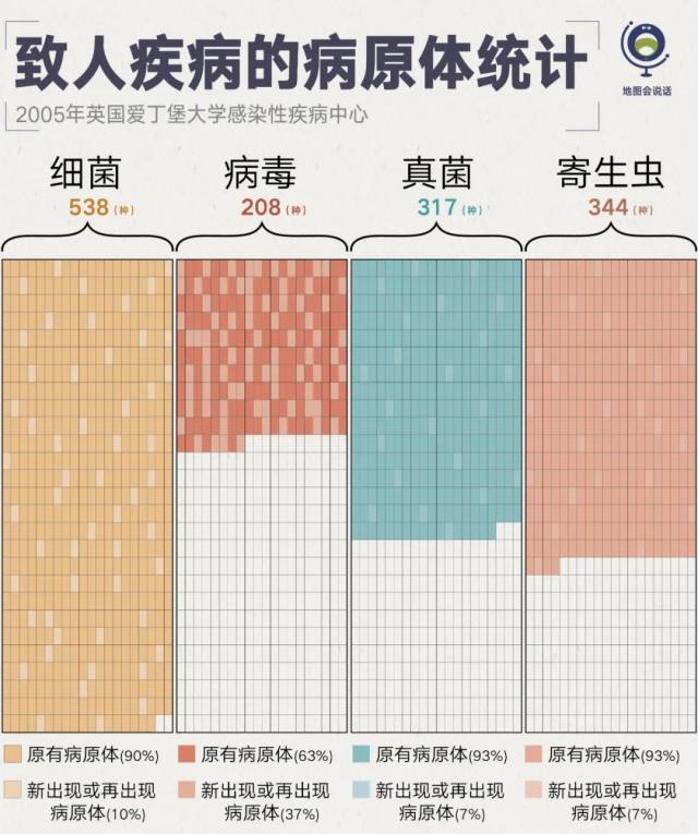 致人疾病的病原体统计