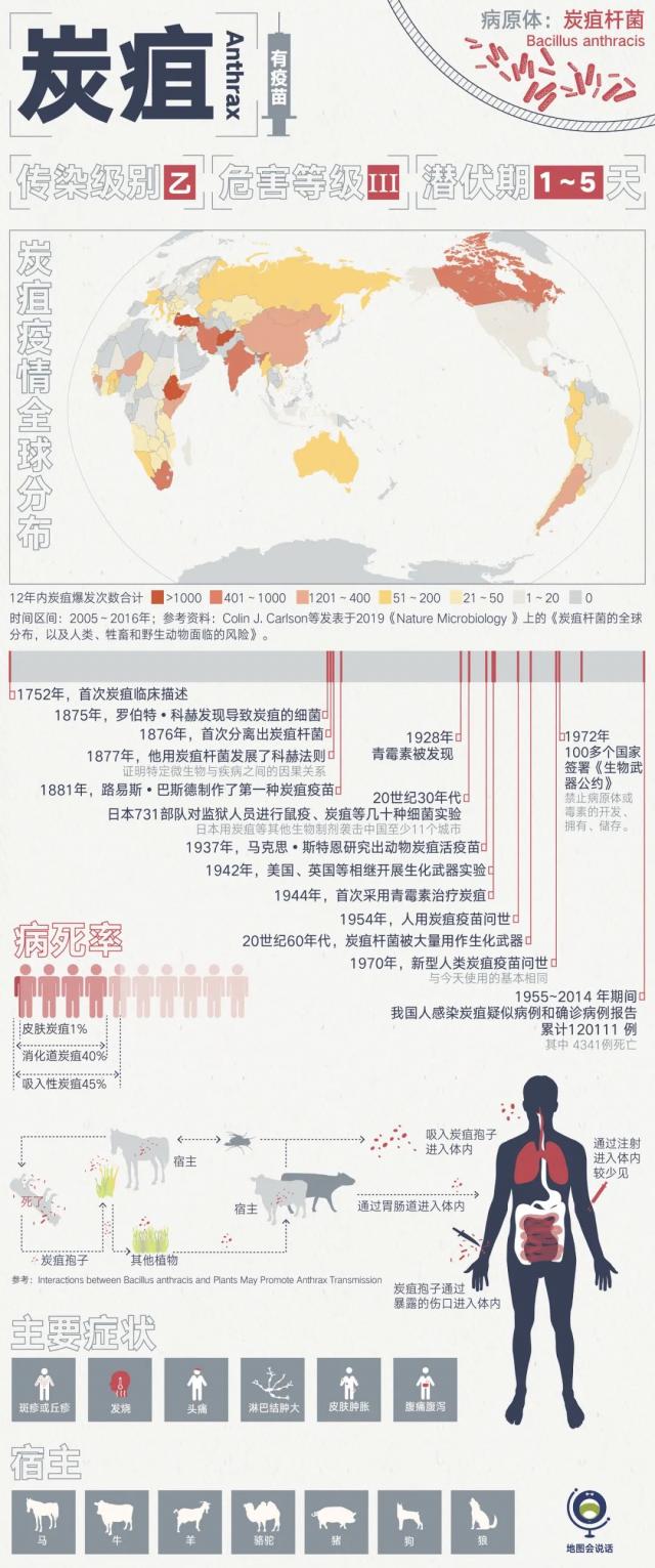 人兽共患细菌病：炭疽