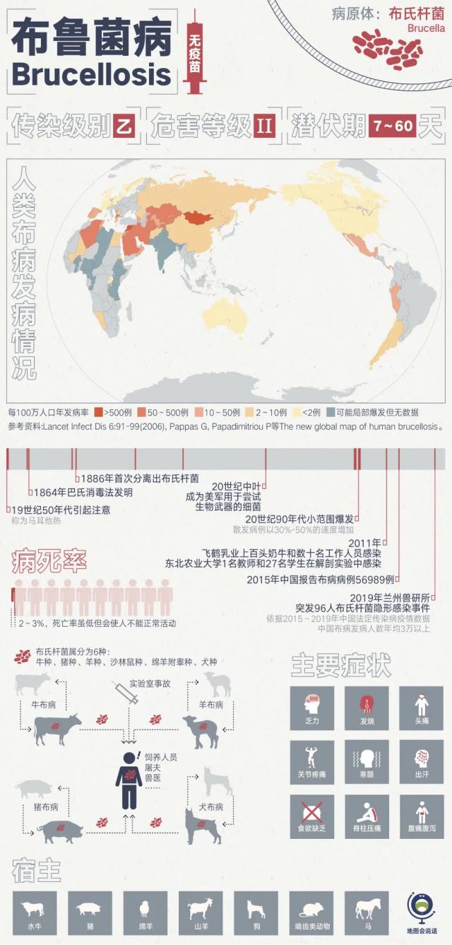 人兽共患细菌病：布鲁菌病