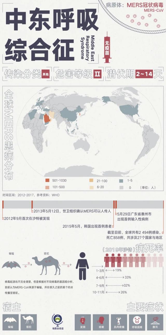 人兽共患病毒病：中东呼吸综合征