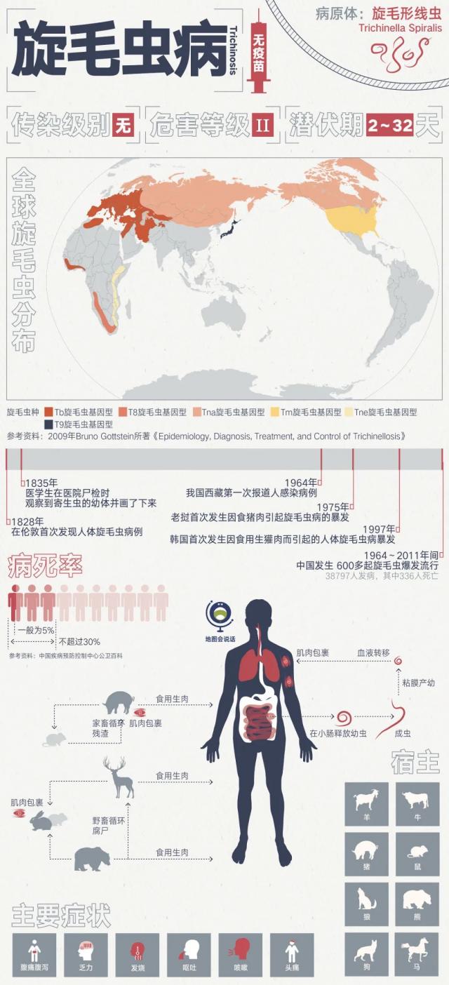 人兽共患寄生虫病：旋毛虫病