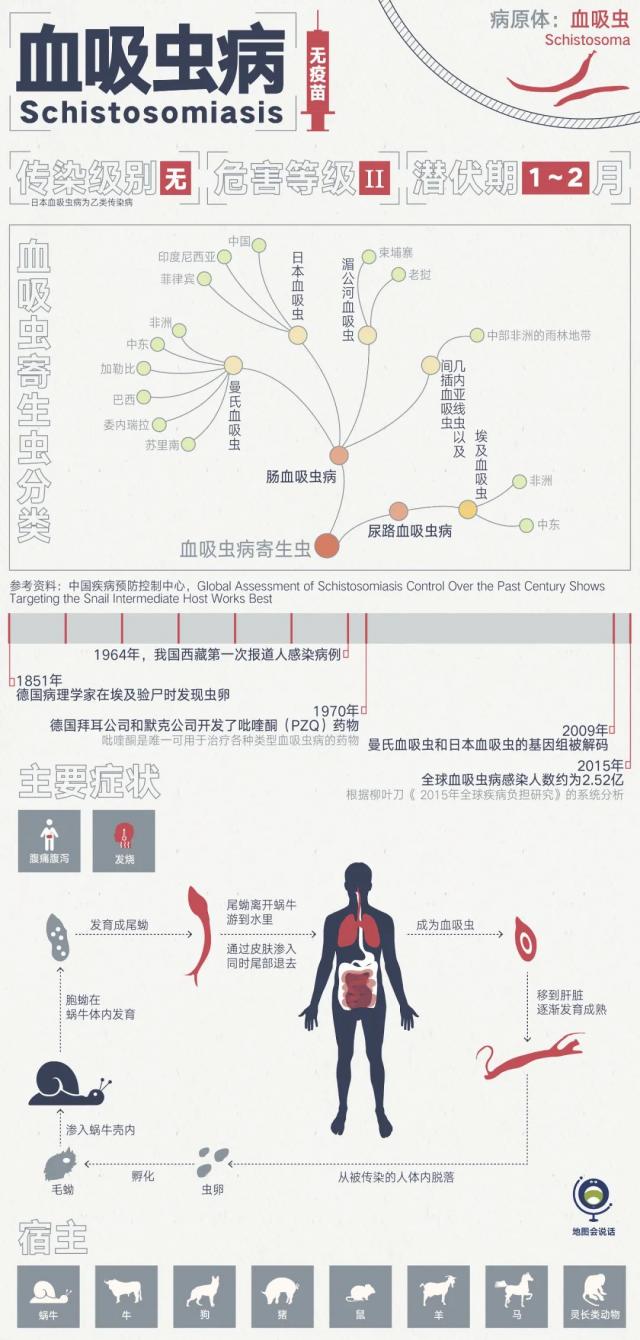 人兽共患寄生虫病：血吸虫病