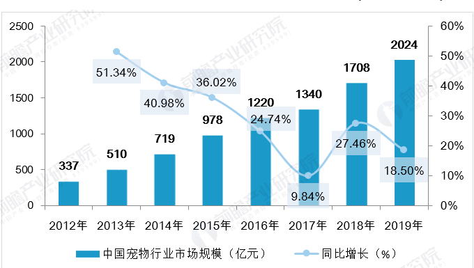 2010-2019年中国宠物行业市场规模统计及增长趋势图