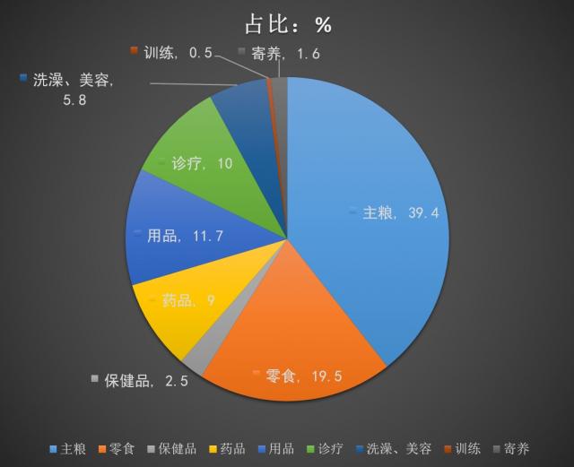 2019年中国养宠消费结构