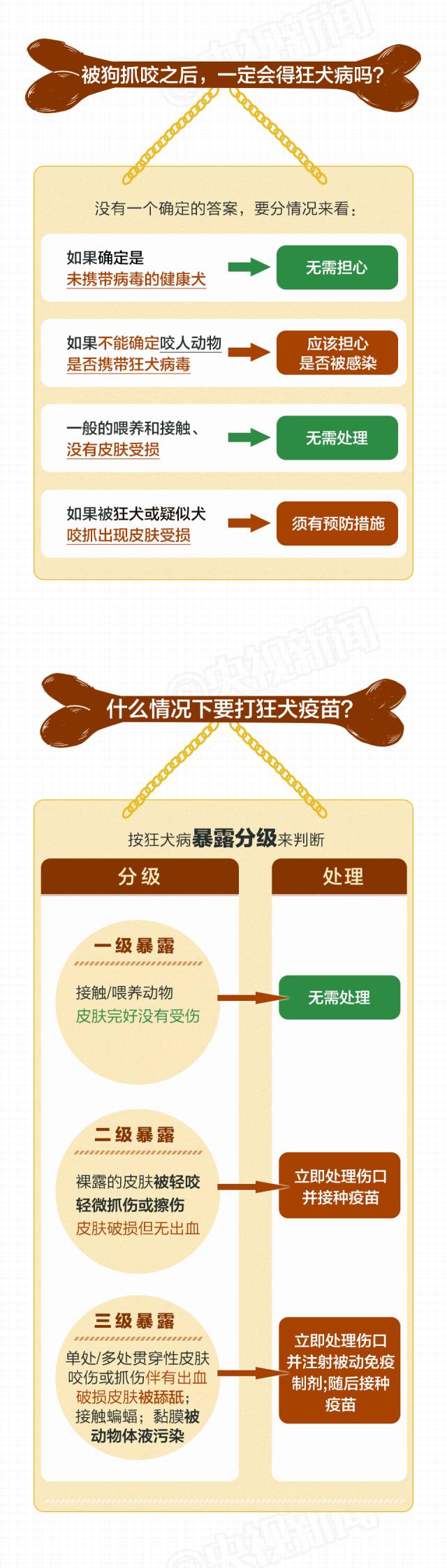 被狗抓咬后一定会得狂犬病吗-暴露分级