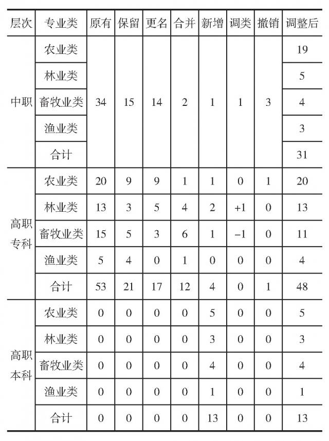 表1 农林牧渔大类专业目录调整情况