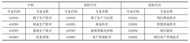 农业产业与中职—高职专科—高职本科专业一体化设计（举例）