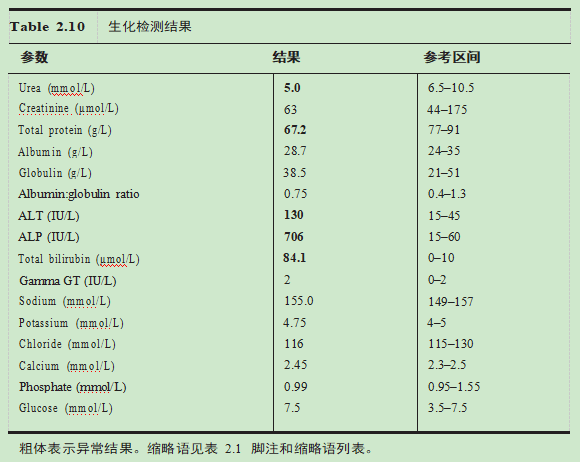 猫脂肪肝-血清生化检验结果