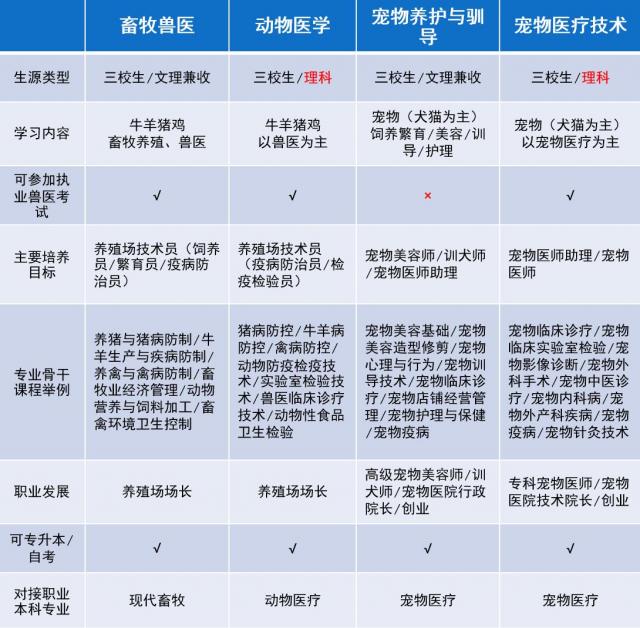 宠物类专业与畜牧兽医、动物医学专业比较