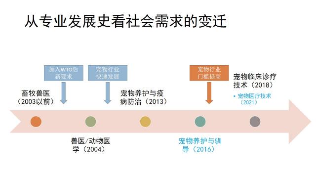 社会越发展，对人才专业化的要求越高