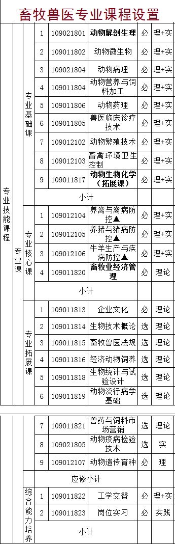 畜牧兽医专业课程设置