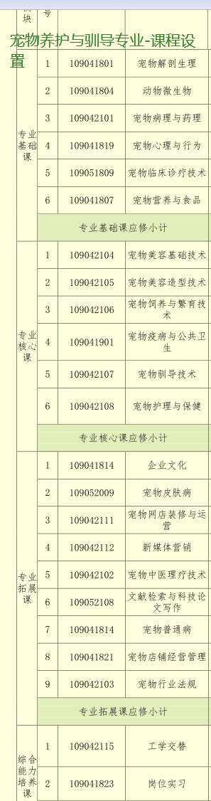 宠物养护与驯导专业-课程设置