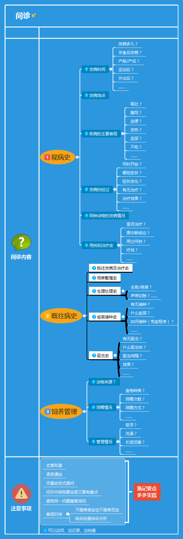 问诊学习思维导图