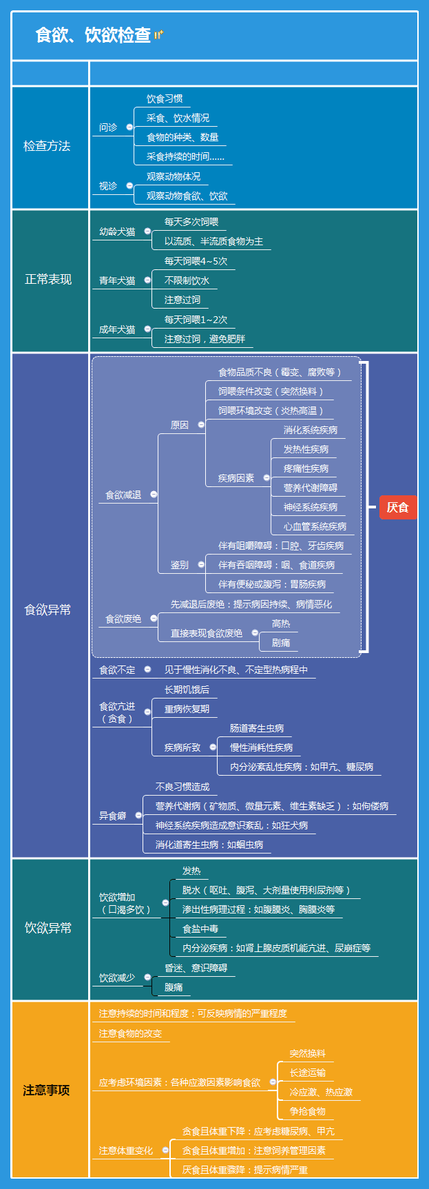 食欲饮欲检查学习思维导图