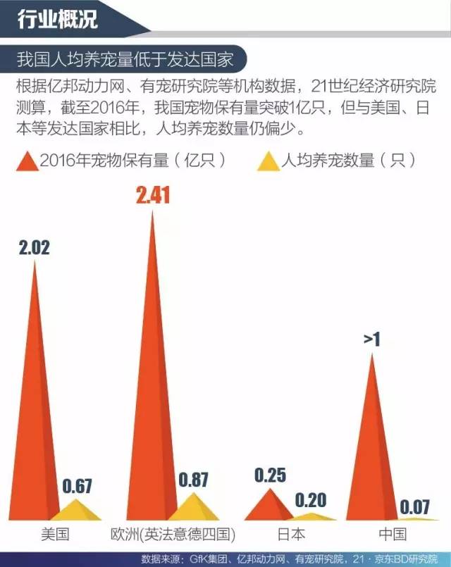 我国人均养宠量低于发达国家