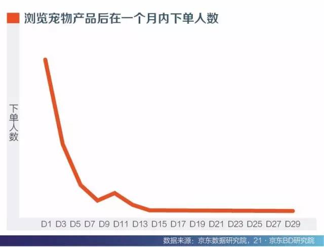 浏览宠物产品后一个月内下单人数