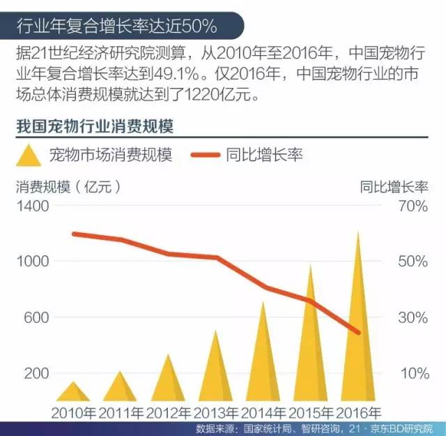 行业年复合增长率达近50%