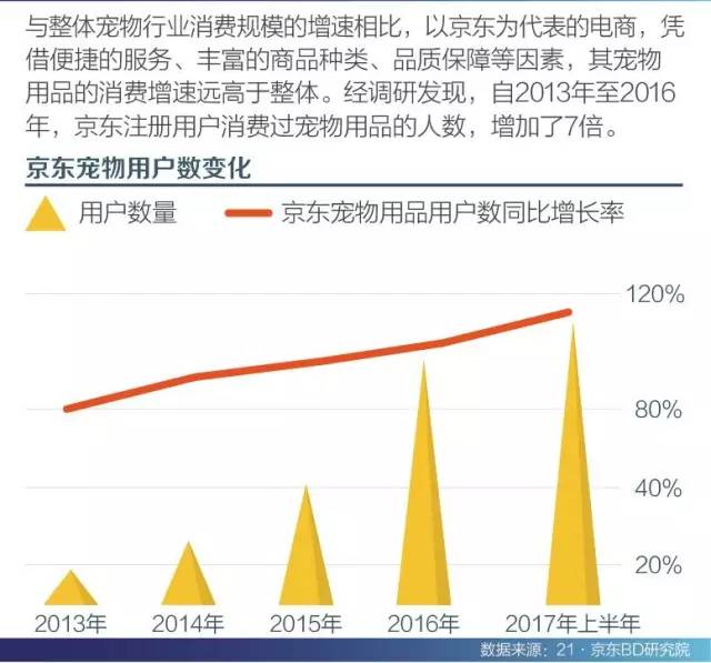 京东宠物用户数变化趋势