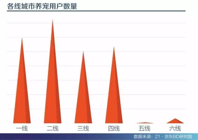 各线城市养宠用户数量