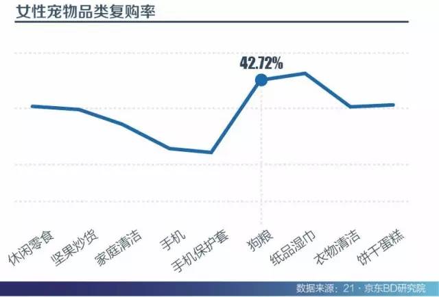 女性宠物品类复购率