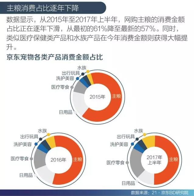 主粮消费占比逐年下降