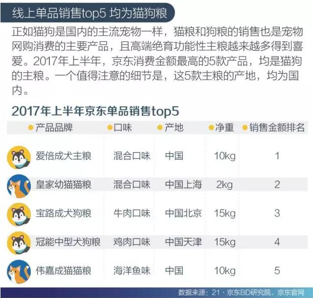 线上单品销售top5均为猫狗粮