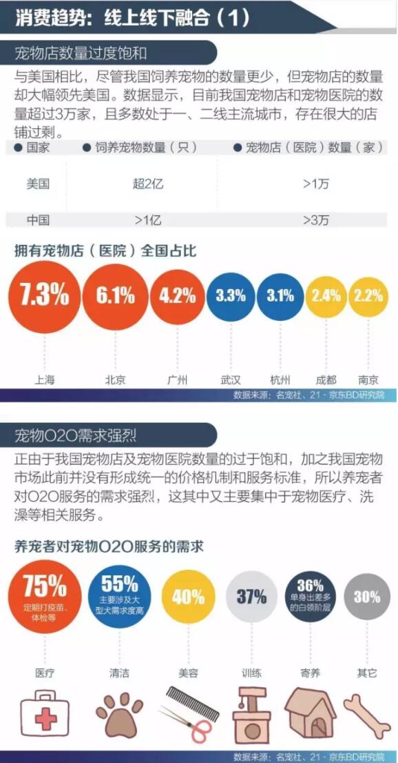 宠物店数量过度饱和，O2O需求强烈