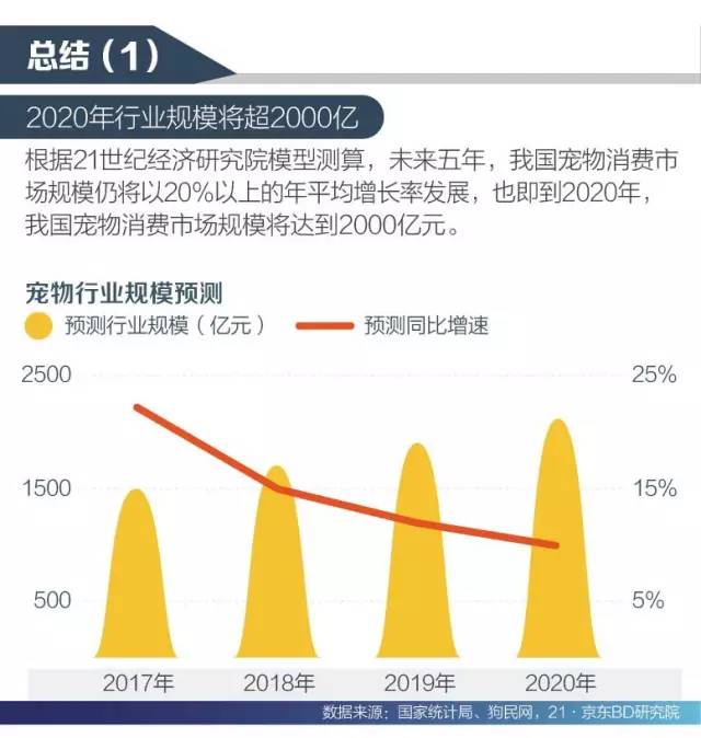 2020年行业规模将超2000亿元