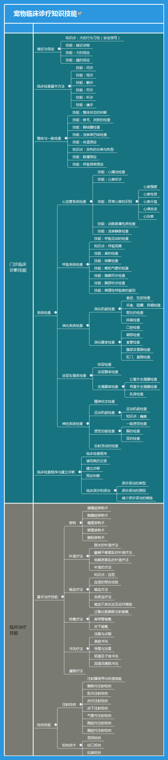 宠物临床诊疗技术知识点与技能点